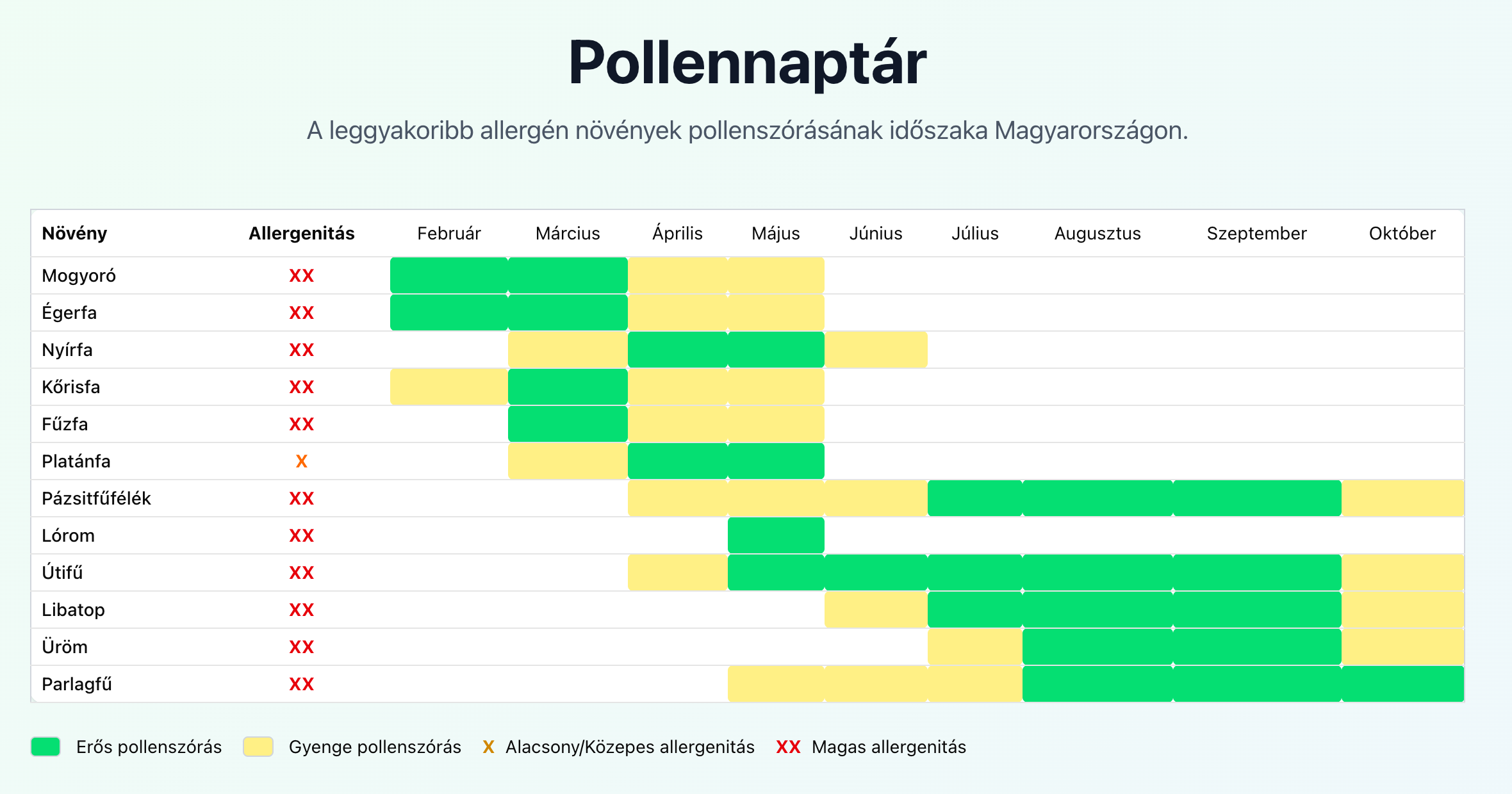 A pollennaptár használata a mindennapokban